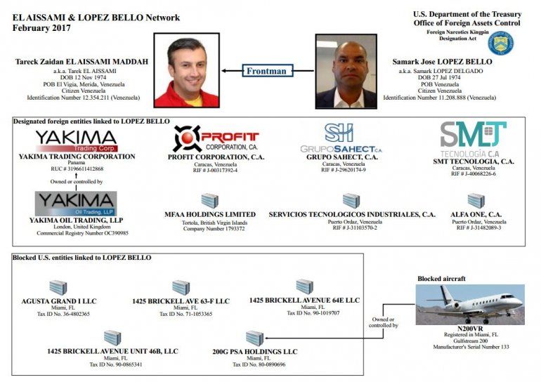 Vínculos entre Samark López y Tareck El Aissami. Bienes y empresas congeladas por el Departamento del Tesoro