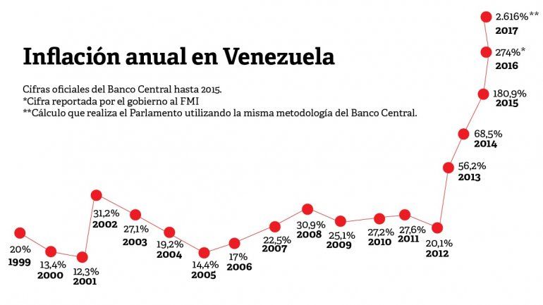 Cifras del ascenso de la inflación en Venezuela entre 1999 y 2017.