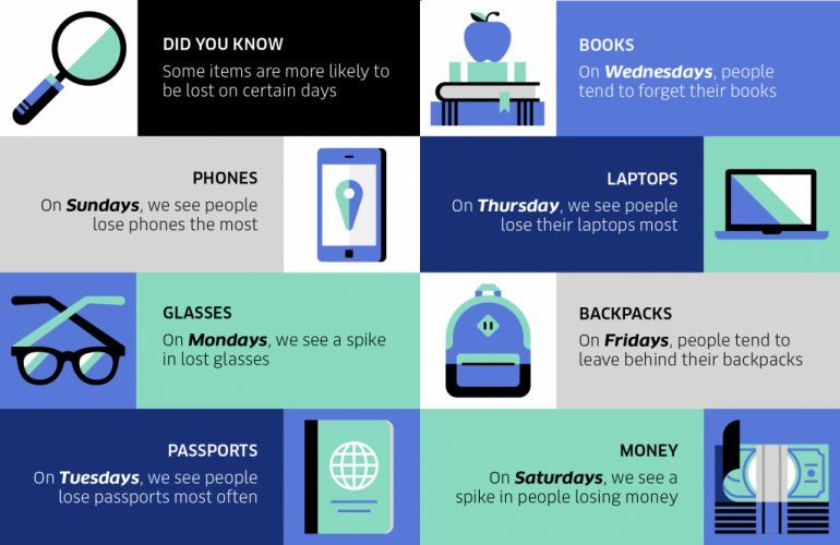 Uber destaca cu&aacute;les son los objetos que suelen olvidarse seg&uacute;n el d&iacute;a de la semana. 