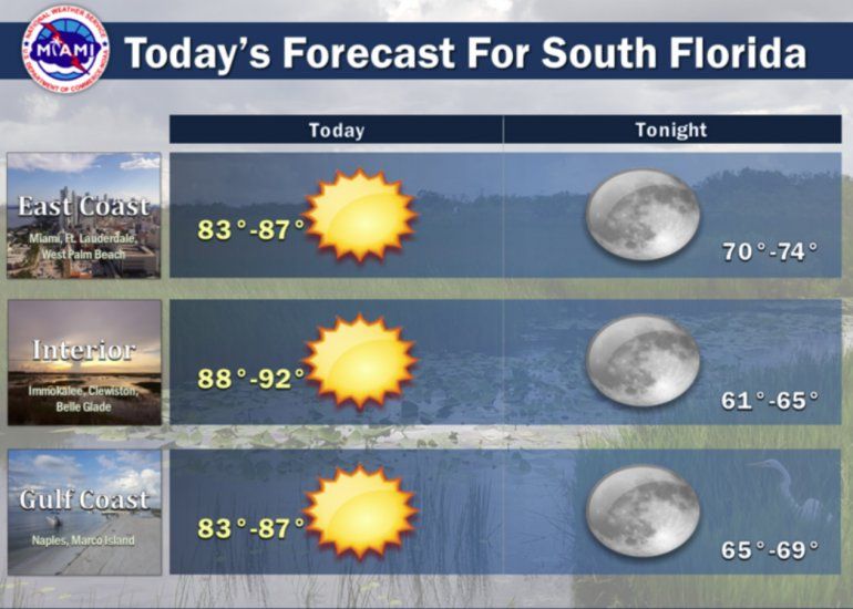Pronóstico del tiempo para Miami y