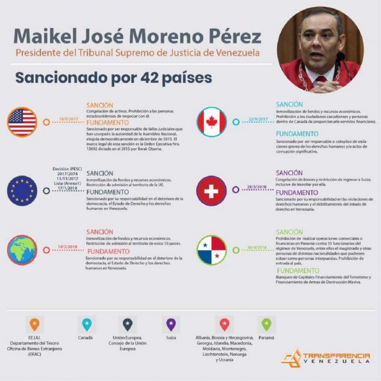 Infografía de las sanciones del presidente del TSJ venezolano Maikel Moreno. 