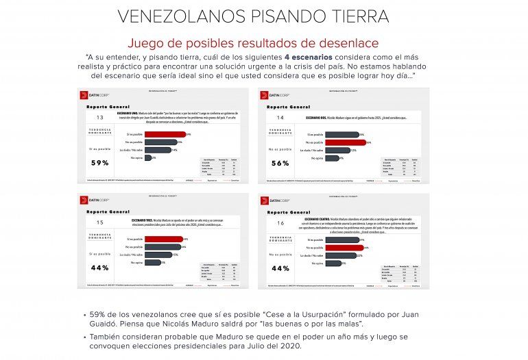 DatinCorp ha realizado diversos estudios para medir el ambiente político y social de Venezuela. 