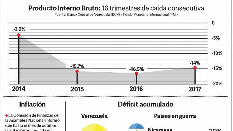 Venezuela La Peor Crisis Económica De Su Historia Rompe Récords Negativos En 2017 Venezuela 1012