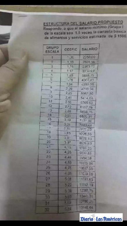 Documentos con la estructura del salario propuesto en Cuba. 
