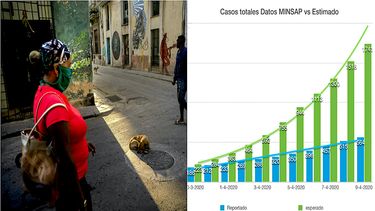 Las cifras de contagiados con COVID-19 en Cuba no concuerdan con las estimaciones y los comportamientos de la propagaci&oacute;n en otros pa&iacute;ses.&nbsp;