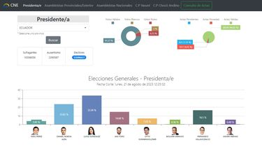 Captura de pantalla de los resultados electorales de la primera vuelta presidencial en Ecuador&nbsp;