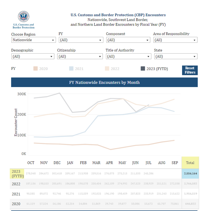 En los últimos 11 meses Estados Unidos registra el ingreso de 2.556.164 inmigrantes indocumentados, de acuerdo con el último informe publicado por la Oficina de Protección Fronteriza (CBP, por sus siglas en inglés)