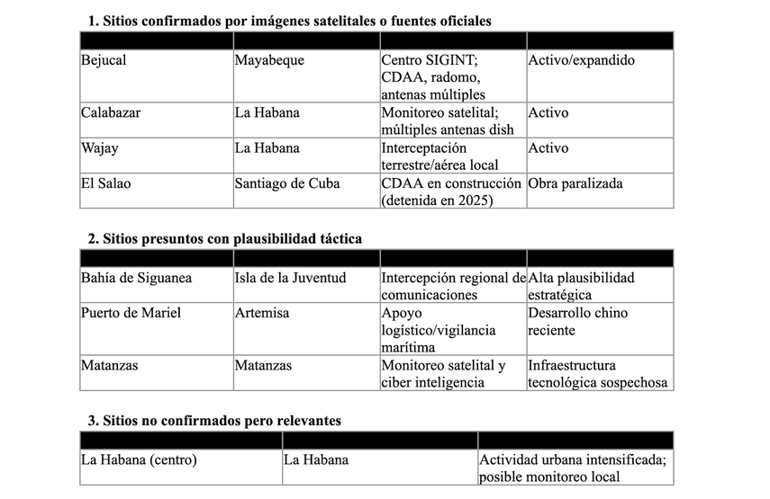 Sitios de espionaje chino en Cuba. Sitios de espionaje chino en Cuba.