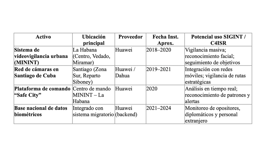Cámaras de videovigilancia chinas en Cuba.