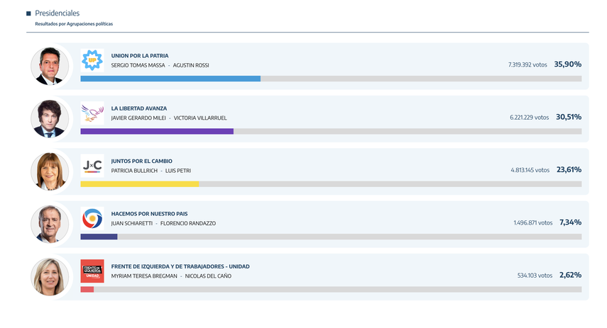Datos preliminares de la Cámara Nacional Electoral de Argentina, sobre los resultados de las elecciones para presidente.&nbsp;