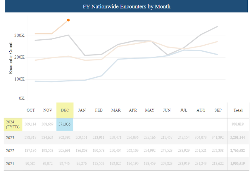 En diciembre, la Patrulla Fronteriza reporta más de 371.000 encuentros con migrantes, una cifra sin precedentes. En diciembre, la Patrulla Fronteriza reporta más de 371.000 encuentros con migrantes, una cifra sin precedentes.