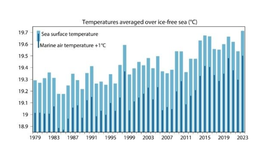 Temperaturas (°C) medias en mares libres de hielo para el mes de mayo en el periodo de 1979 a 2023. Las barras azul claro indican la temperatura de la superficie del mar y las barras azul oscuro muestran la temperatura del aire marino. 