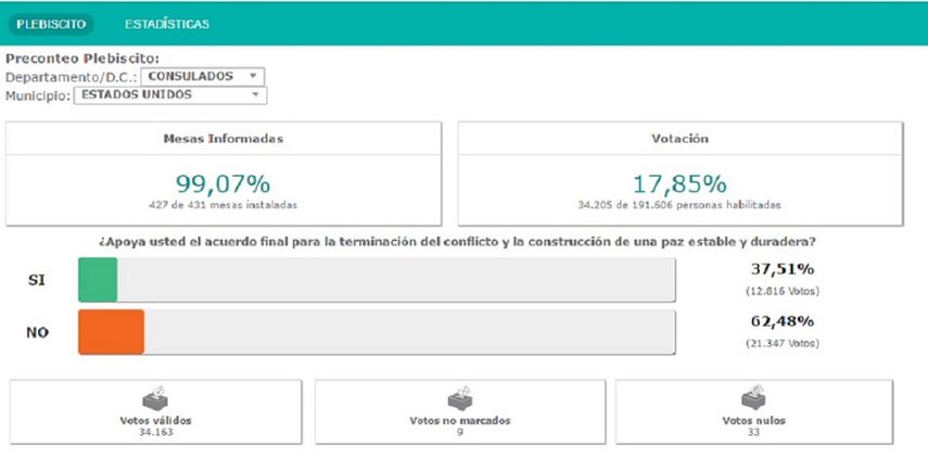 La Registraduría Nacional de Colombia publicó el detalle de los resultados en su página web.