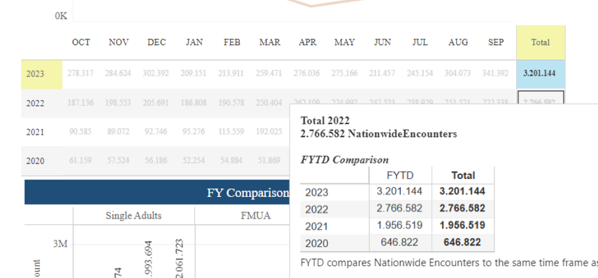 El año fiscal 2022-2023, que cerró el 30 de septiembre pasado registra el ingreso de más de 3.2 millones de migrantes a Estados Unidos por la frontera sur.&nbsp;