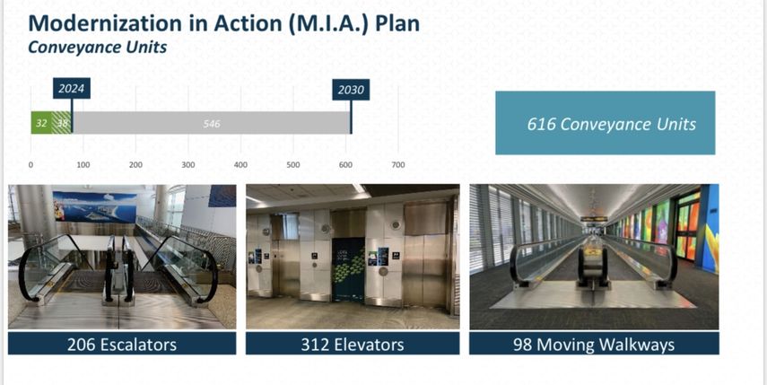 Proyectos de renovación en MIA
