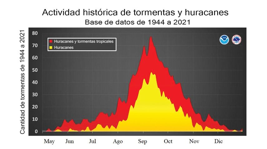 Este diagrama denota el desarrollo de huracanes a través de los meses.
