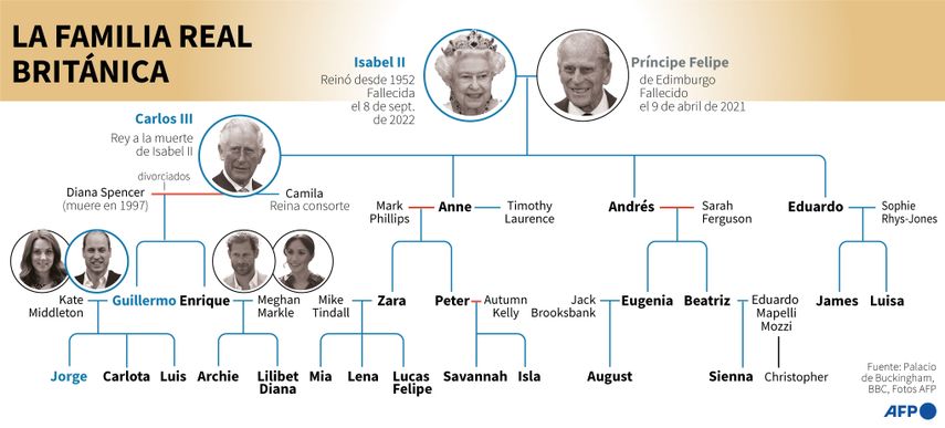 Árbol genealógico de la familia real británica que indica la línea de sucesión.