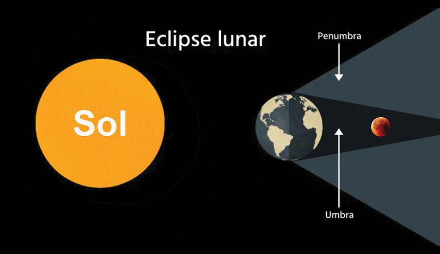 Esta gráfica explica la alineación que produce un eclipse lunar.