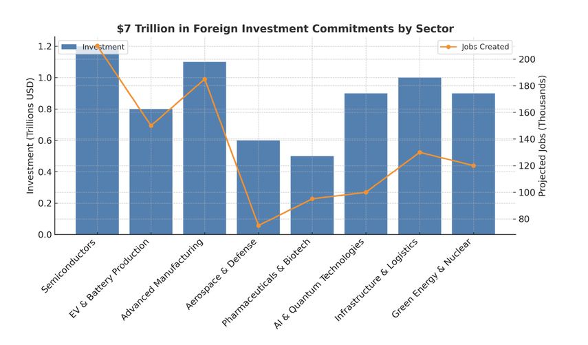 Tabla 1: Principales compromisos de inversión en EEUU (primeros 100 días)