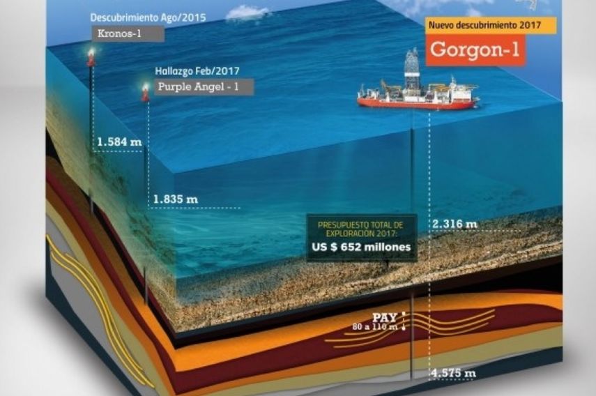 Ecopetrol informó a la Superintendencia Financiera que el pozo exploratorio Gorgon- 1 mostró la presencia de gas en aguas profundas del sur del Caribe colombiano.