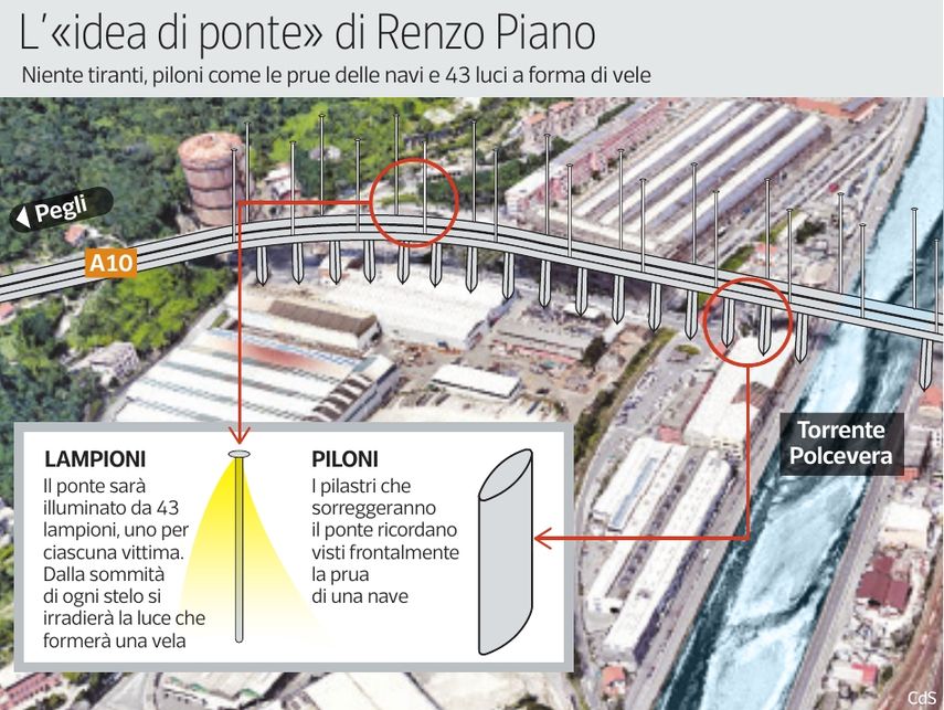 Proyecto del futuro puente en Génova.&nbsp;