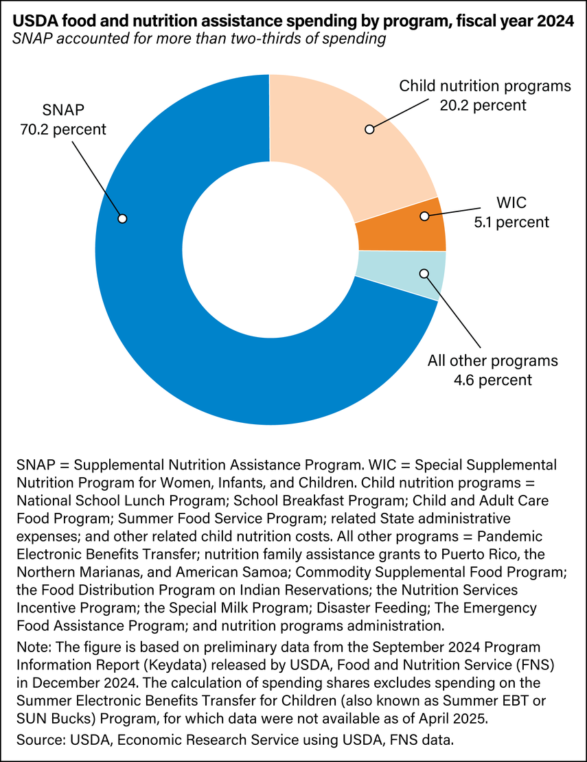 Gasto en asistencia alimentaria y nutricional del USDA por programa, año fiscal 2024. Gasto en asistencia alimentaria y nutricional del USDA por programa, año fiscal 2024.