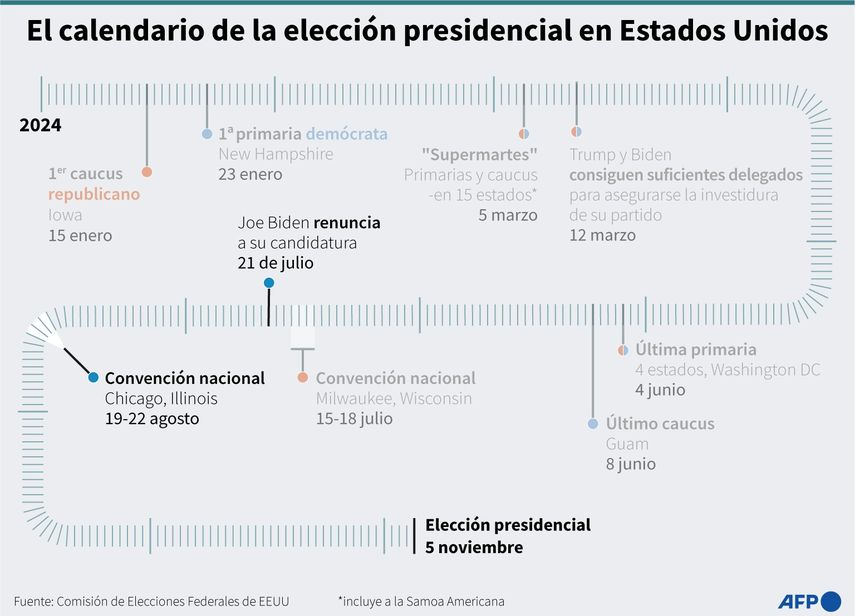 Cronología con las fechas principales de cara a la elección presidencial de Estados Unidos del 5 de noviembre de 2024.