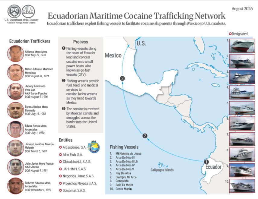El Departamento del Tesoro difundió información sobre el esquema usado por la red del narcotráfico de Ecuador que fue sancionada el 20 de agosto de 2026