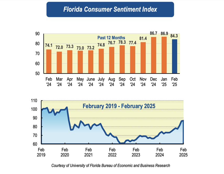 Confianza de consumidores de Florida&nbsp;