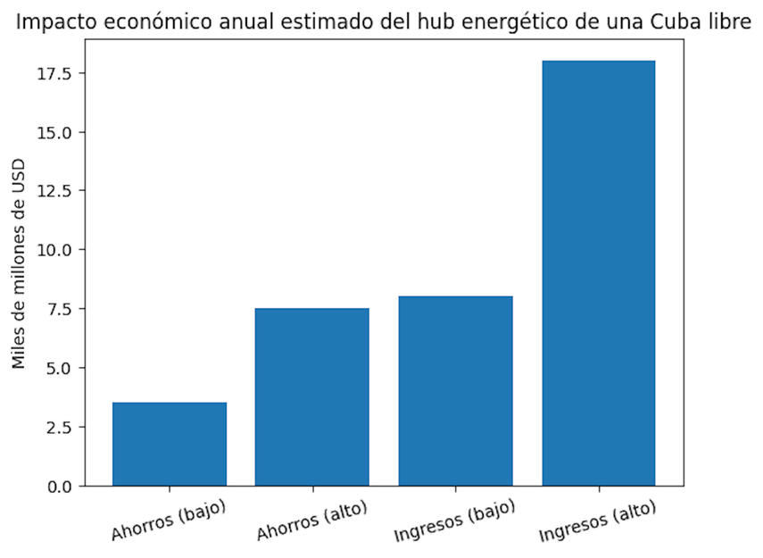 Impacto económico anual estimado de un hub energético cubano.