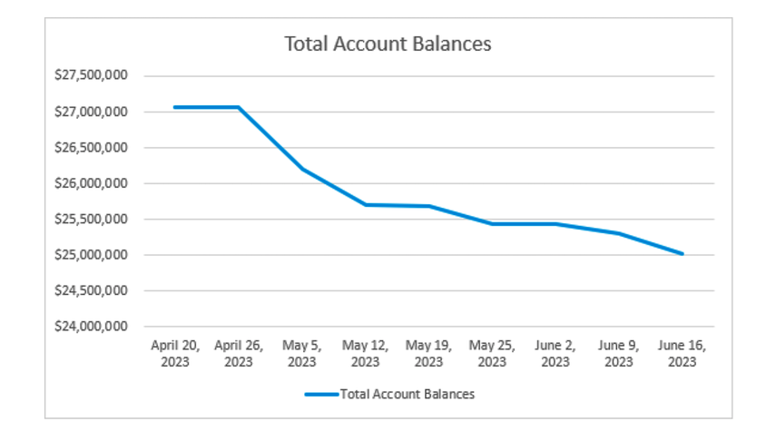Gráfico incluido en la demanda de BANCRÉDITO HOLDING CORPORATION contra DRIVEN ADMINISTRATIVE SERVICES LLC, con número de caso 3:24-cv-01039-CVR.
