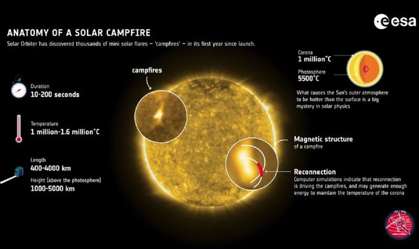 Fogatas solares ofrecen pista sobre el enigma del calentamiento solar