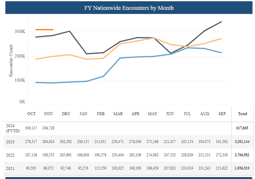 La migración continúa en ascenso, así lo demuestran los informes estadísticos de la Oficina de Aduana y Protección Fronteriza (CBP, por sus siglas en inglés) durante el periodo fiscal 2023, y lo que va del 2024. 