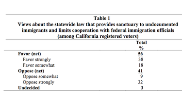 Tabla que muestra los porcentajes a favor y en contra de que California sea un estado santuario. 
