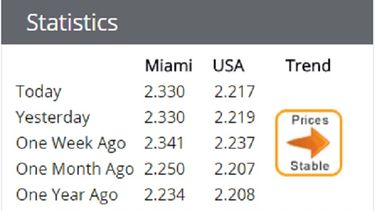 Precios promedios de la gasolina regular.