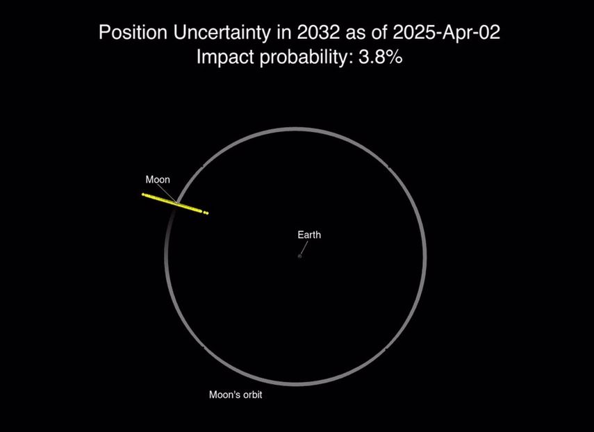 El rango de posibles ubicaciones del asteroide, representadas por puntos amarillos, de 2024 YR4 el 22 de diciembre de 2032.-&nbsp;