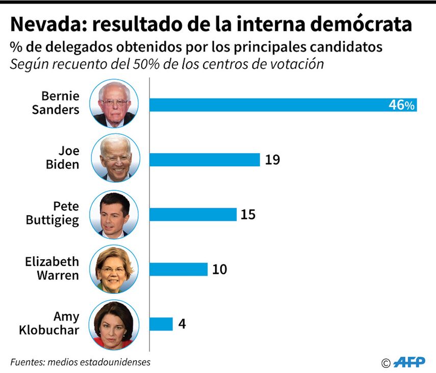 Resultados de las primarias en Nevada.&nbsp;