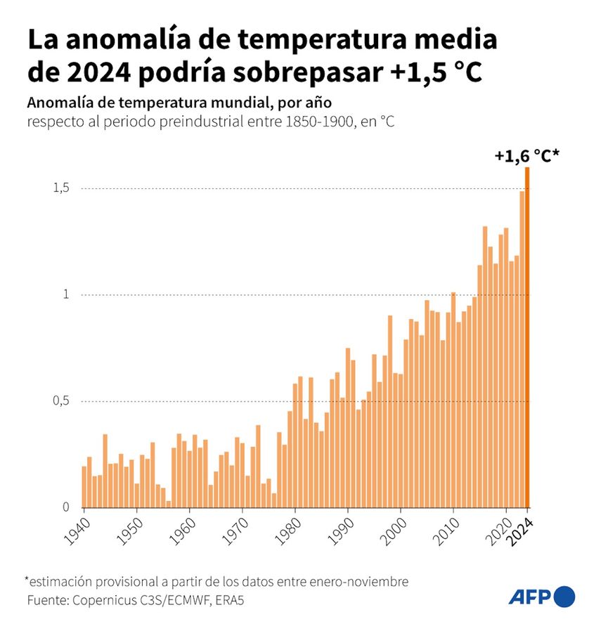 Infografía con las anomalías de temperatura media anual desde 1940, respecto al periodo preindustrial entre 1850-1900, en °C, según datos de Copernicus.