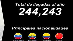 Panamá estima una reducción del 38% del flujo migratorio por el Darién en 2024