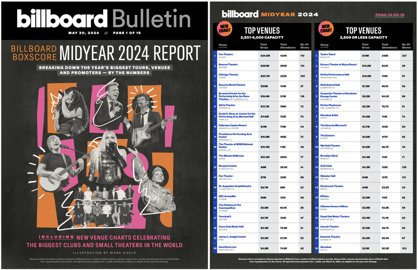 James L. Knight Center se ubica en la posición 19 a nivel mundial entre los teatros con capacidad para 5.000 personas o menos, según el informe de Billboard Boxscore Midyear 2024.
