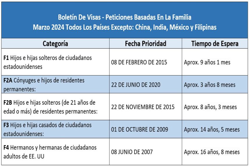 Cambios significativos del Boletín de Visas de marzo 2024, ¿dónde