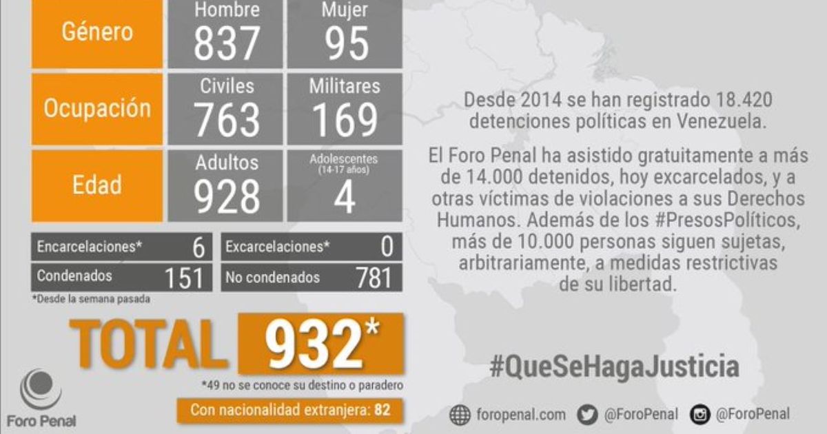 Foro Penal denuncia 932 presos políticos en Venezuela