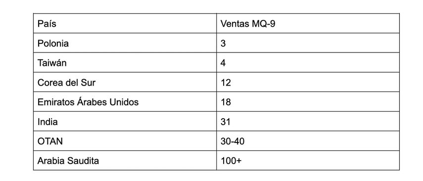 Datos sobre ventas de drones. 
