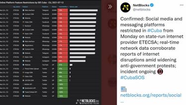 NetBlocks aseguró que el uso de los servicios VPN, empleados para burlar la censura en Internet, continúan siendo efectivos para muchos usuarios.