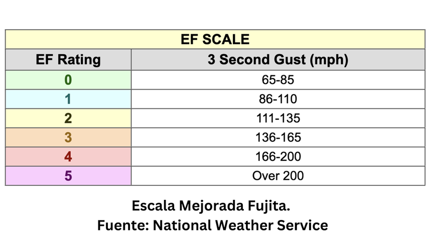 La fuerza de los tornados en la Escala Mejorada Fujita, publicada por National Weather Service. 