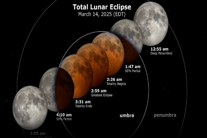 Etapas del eclipse lunar