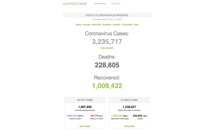 Reporte de casos confirmados de coronavirus en el mundo, de la p&aacute;gina Worldometer, a las 7:28 am del 30 de abril de 2020.&nbsp;