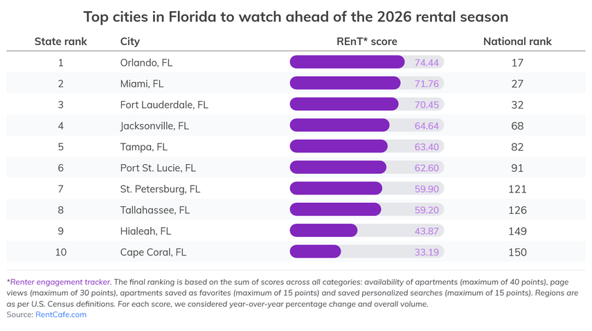 Interés por el alquiler en ciudades de Florida.&nbsp;