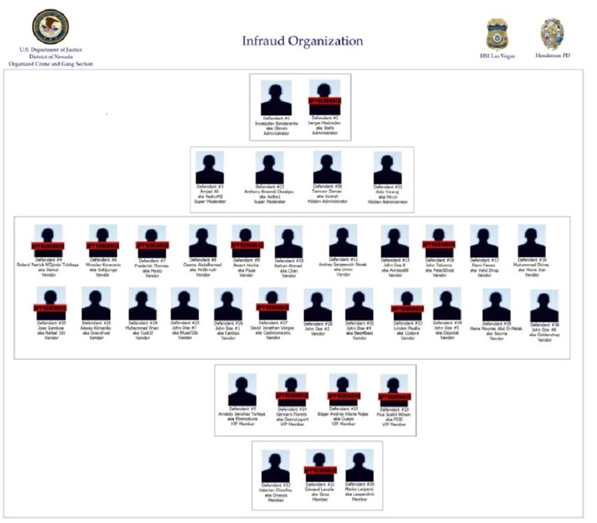 Los acusación, que se presentó en Las Vegas, destacó como líder de la organización al ucraniano Svyatoslav Bondarenko, de 34 años.