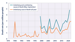 Muertes clasificadas como “relacionadas con el calor” en los Estados Unidos, 1979-2022. 